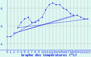 Courbe de tempratures pour Herbault (41)