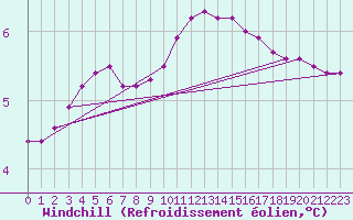 Courbe du refroidissement olien pour Herbault (41)