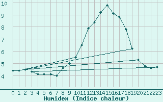 Courbe de l'humidex pour Luxeuil (70)