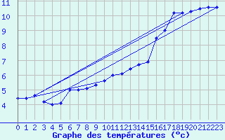 Courbe de tempratures pour Coburg
