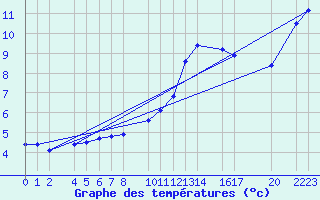 Courbe de tempratures pour Bujarraloz