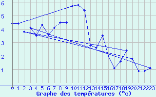 Courbe de tempratures pour Chaumont (Sw)