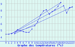 Courbe de tempratures pour Pully-Lausanne (Sw)
