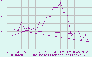 Courbe du refroidissement olien pour Le Puy - Loudes (43)