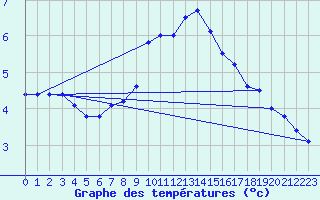 Courbe de tempratures pour Muensingen-Apfelstet