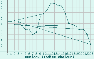 Courbe de l'humidex pour Ummendorf