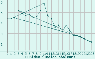 Courbe de l'humidex pour Sainte-Locadie (66)