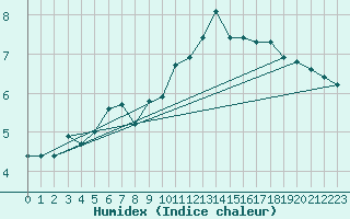 Courbe de l'humidex pour Chailles (41)