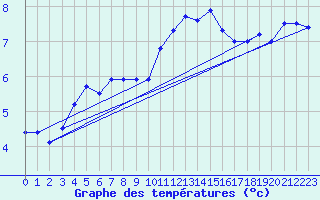 Courbe de tempratures pour Strasbourg (67)