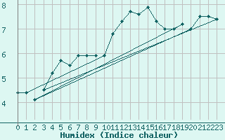 Courbe de l'humidex pour Strasbourg (67)