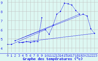 Courbe de tempratures pour La Dle (Sw)