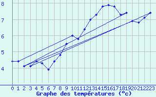 Courbe de tempratures pour Pommelsbrunn-Mittelb