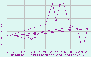 Courbe du refroidissement olien pour Lhospitalet (46)
