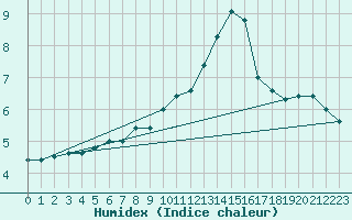 Courbe de l'humidex pour Kleine-Brogel (Be)