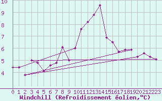 Courbe du refroidissement olien pour Malmo