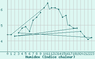 Courbe de l'humidex pour Valley