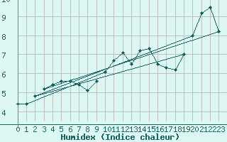 Courbe de l'humidex pour Lobbes (Be)