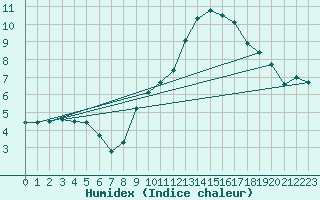 Courbe de l'humidex pour Assesse (Be)