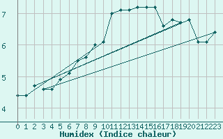 Courbe de l'humidex pour Schleiz