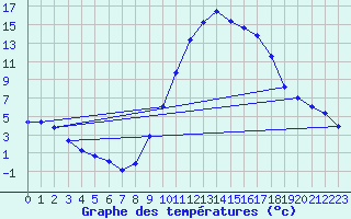 Courbe de tempratures pour Lans-en-Vercors (38)