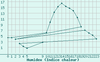 Courbe de l'humidex pour Lans-en-Vercors (38)