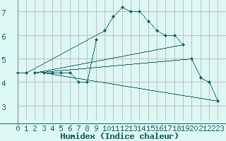 Courbe de l'humidex pour Frontone