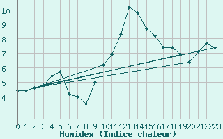 Courbe de l'humidex pour Mont-Saint-Vincent (71)