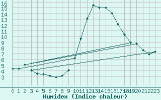 Courbe de l'humidex pour Mende - Chabrits (48)