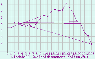Courbe du refroidissement olien pour Douzy (08)