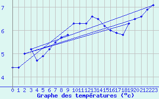 Courbe de tempratures pour La Dle (Sw)