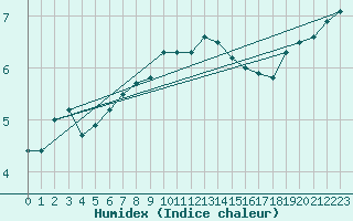 Courbe de l'humidex pour La Dle (Sw)