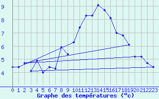 Courbe de tempratures pour La Fretaz (Sw)