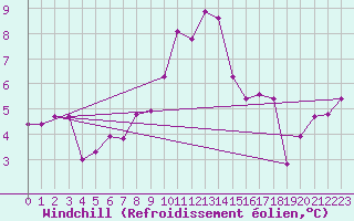 Courbe du refroidissement olien pour Tain Range