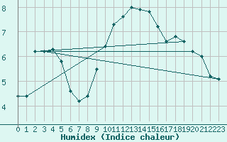 Courbe de l'humidex pour Hoogeveen Aws