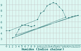 Courbe de l'humidex pour Bonnecombe - Les Salces (48)