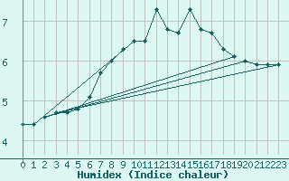 Courbe de l'humidex pour Pfullendorf