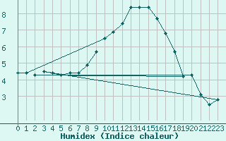 Courbe de l'humidex pour Klagenfurt