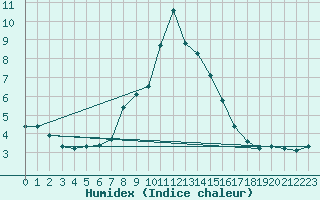 Courbe de l'humidex pour Kleiner Feldberg / Taunus