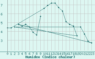 Courbe de l'humidex pour Neuchatel (Sw)