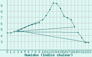 Courbe de l'humidex pour Wunsiedel Schonbrun