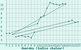Courbe de l'humidex pour Roissy (95)