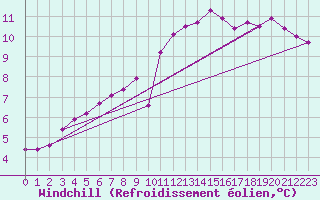 Courbe du refroidissement olien pour Blois (41)
