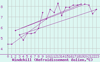 Courbe du refroidissement olien pour Shawbury