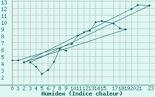 Courbe de l'humidex pour Gersau