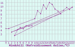 Courbe du refroidissement olien pour Lannion (22)