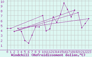 Courbe du refroidissement olien pour Fribourg (All)