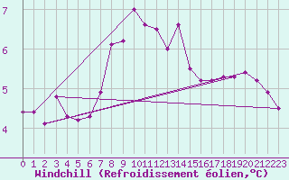 Courbe du refroidissement olien pour Raciborz