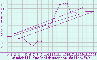 Courbe du refroidissement olien pour Evreux (27)
