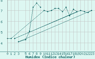 Courbe de l'humidex pour Lindesnes Fyr