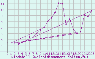 Courbe du refroidissement olien pour Stockholm Tullinge